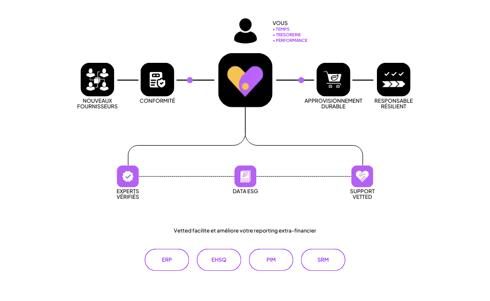 Clients Avec la plateforme Vetted